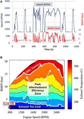 Impact of Cylinder Deactivation and Cylinder Cutout via Flexible Valve Actuation on Fuel Efficient Aftertreatment Thermal Management at Curb Idle